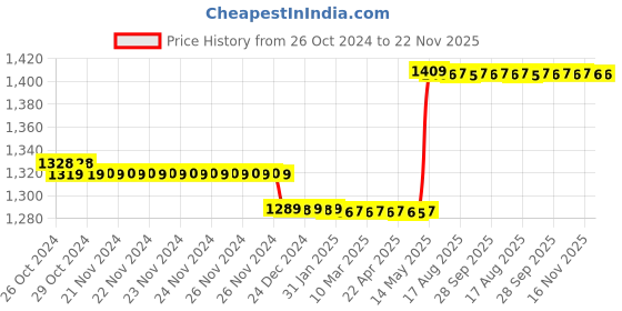 moglix.com Havells QVE Series 6 Way Grey Metal SP&a;N Double Door Distribution Board, DHDQSHODRW06 havells Price History Graph from 26 Oct 2024 to 22 Nov 2025