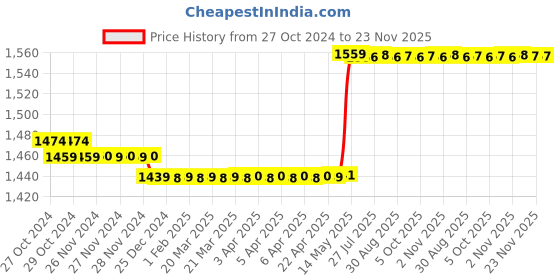 moglix.com Havells QVE Series 8 Way Grey Metal SP&a;N Double Door Distribution Board, DHDPSHODRW08 havells Price History Graph from 27 Oct 2024 to 23 Nov 2025