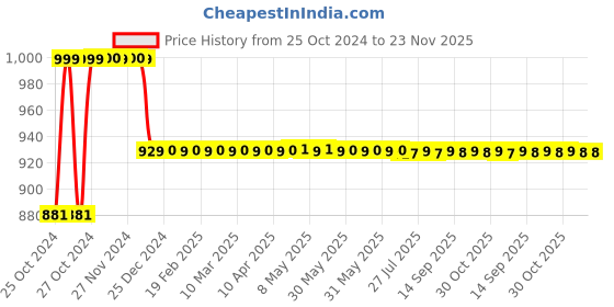 moglix.com Havells QVE Series 8 Way Grey Metal SP&a;N Single Door Distribution Board, DHDPSHOSRW08 havells Price History Graph from 25 Oct 2024 to 22 Nov 2025