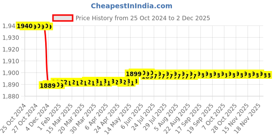 moglix.com Havells QVE Series SPN Regal Grey Double Door Distribution Boards, DHDPSHODRW12 havells Price History Graph from 25 Oct 2024 to 1 Dec 2025