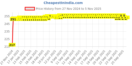 moglix.com Havells Ranger 10 1W LED Rechargeable Torch, LHEXAOPFUN1K001 havells Price History Graph from 27 Nov 2024 to 4 Nov 2025