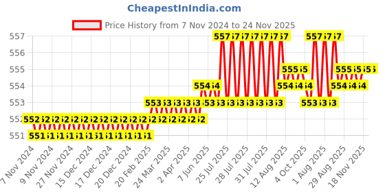moglix.com Havells Reo 100A Double Pole Isolator, DHMXIDPX100 havells Price History Graph from 7 Nov 2024 to 24 Nov 2025