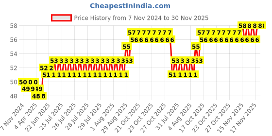 moglix.com Havells Reo 1/2 Module 3x3 inch GI Box, AHBXMIAX01 havells Price History Graph from 7 Nov 2024 to 30 Nov 2025