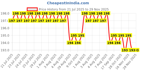 moglix.com Havells Reo 12 Module 8x6 inch GI Box, AHBXMIIX12 havells Price History Graph from 21 Jul 2025 to 28 Nov 2025