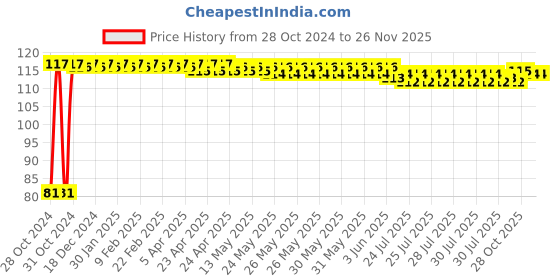 moglix.com Havells Reo 16A 3 Pin Plug Top, AHEGXXW163 havells Price History Graph from 28 Oct 2024 to 25 Nov 2025