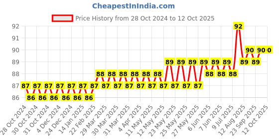 moglix.com Havells Reo 16A White 1 Way Switch, AHESXXW201 havells Price History Graph from 28 Oct 2024 to 12 Oct 2025