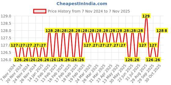 moglix.com Havells Reo 20A Single Pole C-Curve MCB, DHMXCSPZ020, Breaking Capacity: 6 kA havells Price History Graph from 7 Nov 2024 to 7 Nov 2025