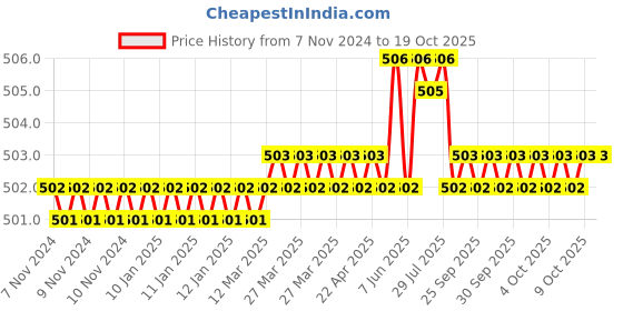moglix.com Havells Reo 25A Double Pole C-Curve MCB, DHMXCDPZ025, Breaking Capacity: 6 kA havells Price History Graph from 7 Nov 2024 to 18 Oct 2025