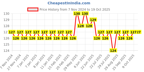 moglix.com Havells Reo 25A Single Pole C-Curve MCB, DHMXCSPZ025, Breaking Capacity: 6 kA havells Price History Graph from 7 Nov 2024 to 18 Oct 2025