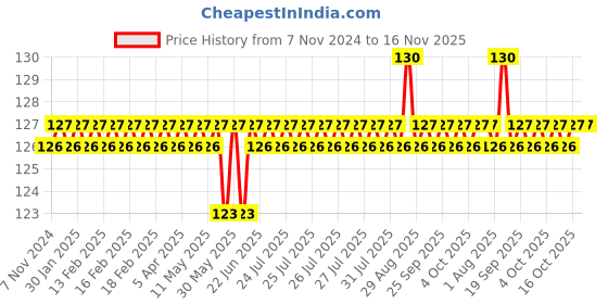 moglix.com Havells Reo 32A Single Pole C-Curve MCB, DHMXCSPZ032, Breaking Capacity: 6 kA havells Price History Graph from 7 Nov 2024 to 15 Nov 2025