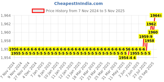 moglix.com Havells Reo 40A 100mA Double Pole Toggle Type RCCB, DHRXCTDE100040 havells Price History Graph from 7 Nov 2024 to 5 Nov 2025