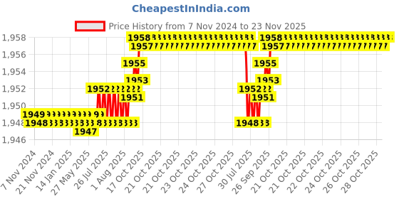 moglix.com Havells Reo 40A 30mA Double Pole Toggle Type RCCB, DHRXCTDE030040 havells Price History Graph from 7 Nov 2024 to 23 Nov 2025