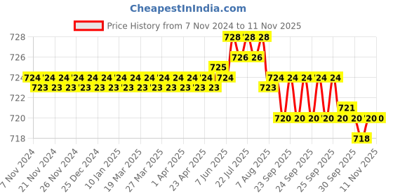 moglix.com Havells Reo 40A Double Pole C-Curve MCB, DHMXCDPZ040, Breaking Capacity: 6 kA havells Price History Graph from 7 Nov 2024 to 11 Nov 2025