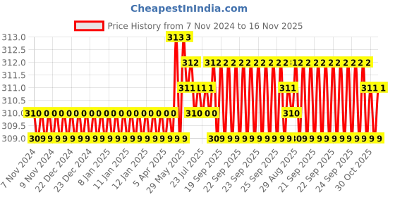 moglix.com Havells Reo 40A Double Pole Isolator, DHMXIDPX040 havells Price History Graph from 7 Nov 2024 to 15 Nov 2025