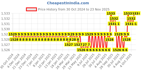 moglix.com Havells Reo 40A Four Pole C-Curve MCB, DHMXCFPZ040, Breaking Capacity: 6 kA havells Price History Graph from 30 Oct 2024 to 23 Nov 2025