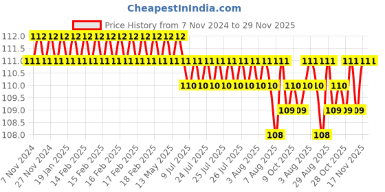 moglix.com Havells Reo 6 Module 8x3 inch GI Box, AHBXMIAX06 havells Price History Graph from 7 Nov 2024 to 29 Nov 2025