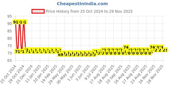 moglix.com Havells Reo 6/16A 2 Pin Shuttered Socket, AHEKYXW163 havells Price History Graph from 25 Oct 2024 to 28 Nov 2025