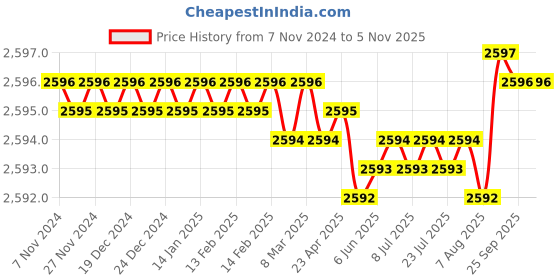 moglix.com Havells Reo 63A 30mA Four Pole Rotary Type RCCB, DHRXCRFE030063 havells Price History Graph from 7 Nov 2024 to 5 Nov 2025