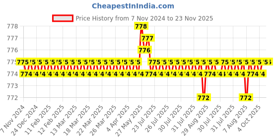 moglix.com Havells Reo 63A Double Pole C-Curve MCB, DHMXCDPZ063, Breaking Capacity: 6 kA havells Price History Graph from 7 Nov 2024 to 23 Nov 2025