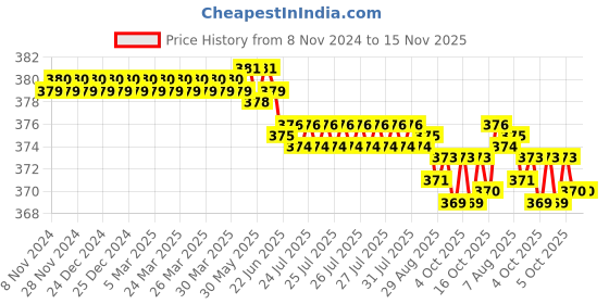 moglix.com Havells Reo 63A Double Pole Isolator, DHMXIDPX063 havells Price History Graph from 8 Nov 2024 to 15 Nov 2025