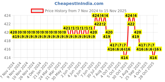 moglix.com Havells Reo 63A Single Pole C-Curve MCB, DHMXCSPZ063, Breaking Capacity: 6 kA havells Price History Graph from 7 Nov 2024 to 15 Nov 2025