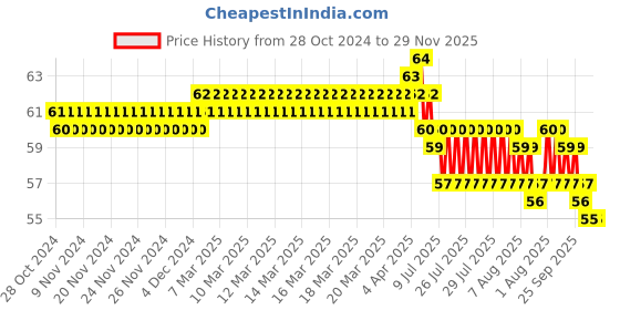 moglix.com Havells Reo 6A 3 Pin Plug Top, AHEGXXW063 havells Price History Graph from 28 Oct 2024 to 29 Nov 2025