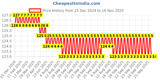 moglix.com Havells Reo 6A Single Pole C-Curve MCB, DHMXCSPZ006, Breaking Capacity: 6 kA havells Price History Graph from 25 Dec 2024 to 16 Nov 2025