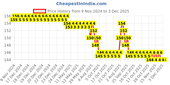 moglix.com Havells Reo 8 Module 9x3 inch Horizontal GI Box, AHBXMIIH08 havells Price History Graph from 9 Nov 2024 to 2 Dec 2025