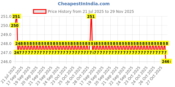 moglix.com Havells Reo Bliss 18 Module Polycarbonate Glossy Finish White Combination Plate for Wooden Box, AHBPLCDV18 havells Price History Graph from 21 Jul 2025 to 28 Nov 2025