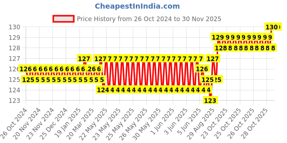 moglix.com Havells Reo Bliss 25A Socket with Shutter, AHBKCXW251 havells Price History Graph from 26 Oct 2024 to 29 Nov 2025