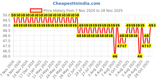 moglix.com Havells Reo Bliss 6A White 1 Way Bell Push Switch, AHBSBXW061 havells Price History Graph from 7 Nov 2024 to 28 Nov 2025