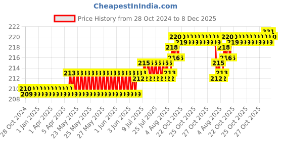 moglix.com Havells Reo Bliss Plastic Buzzer, AHBBXXW001 havells Price History Graph from 28 Oct 2024 to 8 Dec 2025