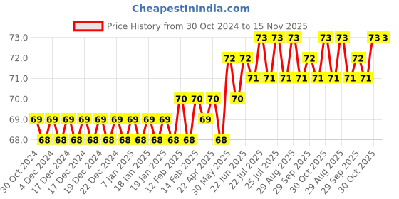 moglix.com Havells Reo Bliss Polycarbonate Kit Kat Fuse , AHBFPXW061 havells Price History Graph from 30 Oct 2024 to 15 Nov 2025