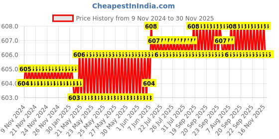moglix.com Havells Reo Bluenova 6A 4m 4+1 Extension Strip, AHEKXXU062 havells Price History Graph from 9 Nov 2024 to 30 Nov 2025