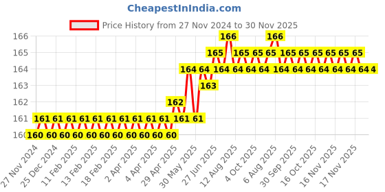 moglix.com Havells Reo Elegant 10-25A Polycarbonate 3 Pin Socket, AHRKCXW253 havells Price History Graph from 27 Nov 2024 to 29 Nov 2025