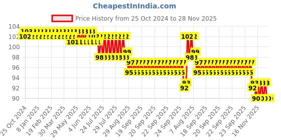 moglix.com Havells Reo Elegant 16A White 2 Way Switch, AHRSXXW162 havells Price History Graph from 25 Oct 2024 to 28 Nov 2025