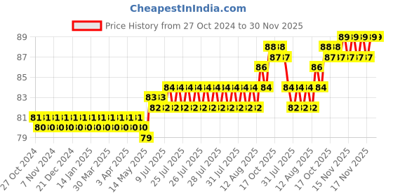 moglix.com Havells Reo Elegant 3 Module Polycarbonate Glossy Finish White Cover Plate, AHRPLCWV03 havells Price History Graph from 27 Oct 2024 to 30 Nov 2025