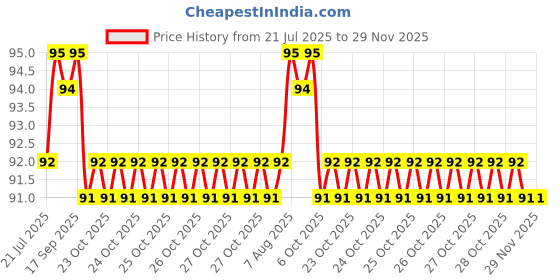 moglix.com Havells Reo Elegant 4 Module Polycarbonate Glossy Finish White Cover Plate, AHRPLCWV04 havells Price History Graph from 21 Jul 2025 to 28 Nov 2025