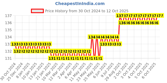 moglix.com Havells Reo Elegant 6-16A Polycarbonate 3 Pin Socket, AHRKCXW163 havells Price History Graph from 30 Oct 2024 to 12 Oct 2025