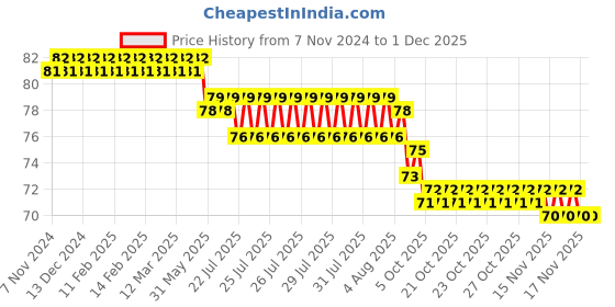 moglix.com Havells Reo Elegant 6A Polycarbonate 3 Pin Socket, AHRKPXW063 havells Price History Graph from 7 Nov 2024 to 30 Nov 2025