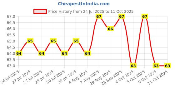 moglix.com Havells Reo Elegant 6A White 2 Way Switch, AHRSXXW062 havells Price History Graph from 24 Jul 2025 to 11 Oct 2025