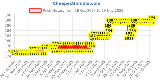 moglix.com Havells Reo Elegant 8 Module Polycarbonate Glossy Finish Vertical White Cover Plate, AHRPLCWV08 havells Price History Graph from 26 Oct 2024 to 28 Nov 2025