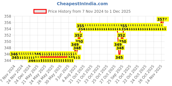 moglix.com Havells Reo Elegant Bold 16 Module Polycarbonate Matte Finish Soot Black Combination Plate, AHRPLCBV16 havells Price History Graph from 7 Nov 2024 to 30 Nov 2025