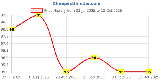 moglix.com Havells Reo Elegant Bold 16A Soot Black 1 Way Switch, AHRSXXB161 havells Price History Graph from 23 Jul 2025 to 12 Oct 2025