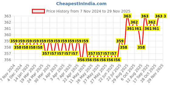 moglix.com Havells Reo Elegant Bold 18 Module Polycarbonate Matte Finish Soot Black Combination Plate, AHRPLCBV18 havells Price History Graph from 7 Nov 2024 to 29 Nov 2025