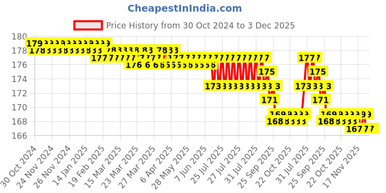 moglix.com Havells Reo Elegant Bold 6-16A Polycarbonate 3 Pin Soot Black Heavy Duty Socket, AHRKCXB253 havells Price History Graph from 30 Oct 2024 to 3 Dec 2025