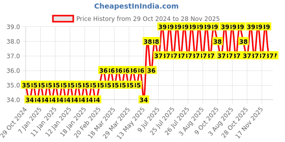 moglix.com Havells Reo Elegant Bold 6A Soot Black 1 Way Switch, AHRSXXB061 havells Price History Graph from 29 Oct 2024 to 28 Nov 2025