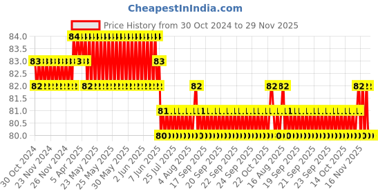 moglix.com Havells Reo Elegant Bold Polycarbonate Glossy Finish Soot Black Indicator Lamp, AHRILIB061 havells Price History Graph from 30 Oct 2024 to 28 Nov 2025