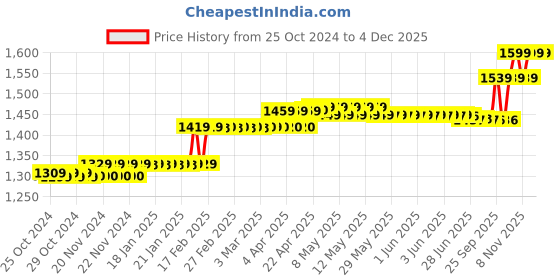 moglix.com Havells Reo FR PVC 90m 1 Sqmm Single Core Black Copper Insulated Cable, WRFFDN-A11X0 havells Price History Graph from 25 Oct 2024 to 4 Dec 2025