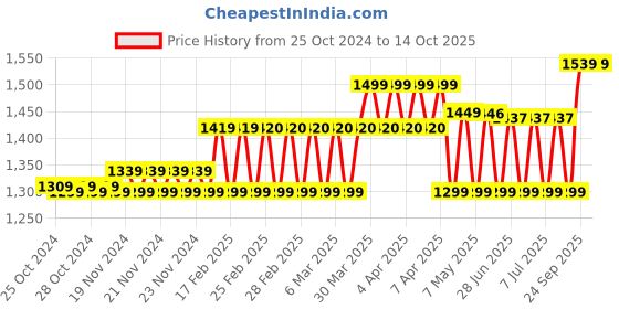 moglix.com Havells Reo FR PVC 90m 1 Sqmm Single Core Blue Copper Insulated Cable, WRFFDN-A11X0 havells Price History Graph from 25 Oct 2024 to 14 Oct 2025